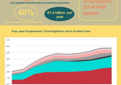 Infographic: Cost of EU regulations on European paper industry