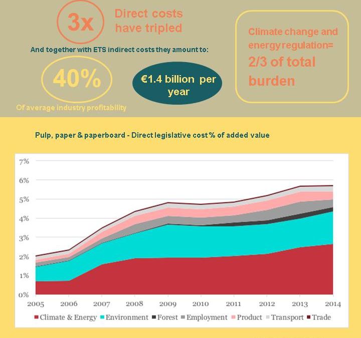 Infographic Cost of EU regulations on European paper industry demo