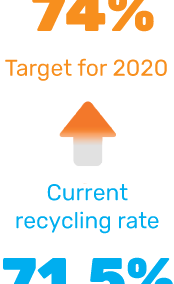 New 74% paper recycling target set for 2020