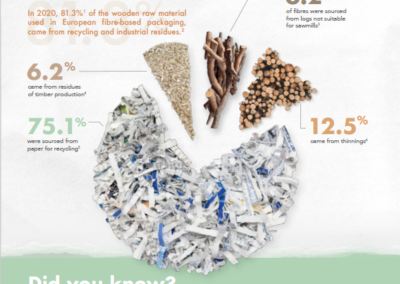 Infographic: How fibre-based packaging contributes to the circular economy