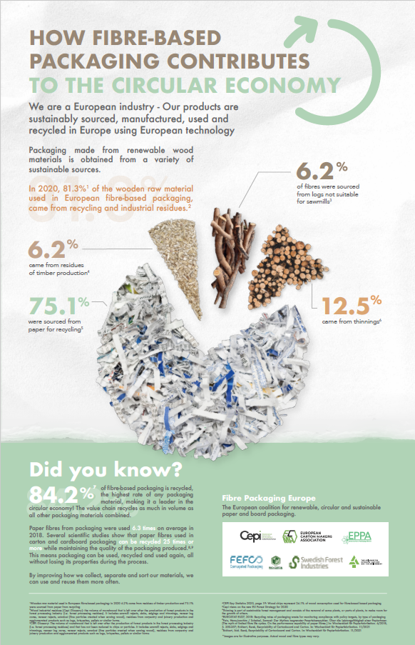 Infographic: How fibre-based packaging contributes to the circular economy
